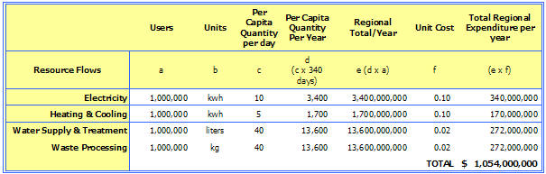 Diagram: estimated annual spending on energy, water and waste flows for a typical urban region of 1 million people